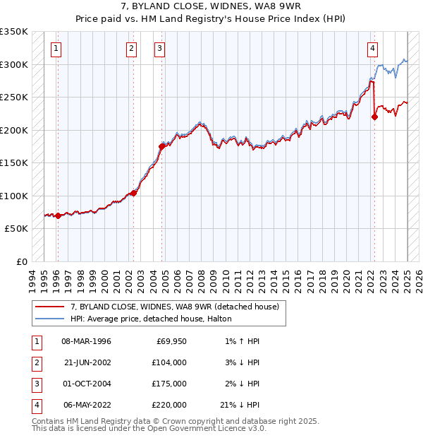 7, BYLAND CLOSE, WIDNES, WA8 9WR: Price paid vs HM Land Registry's House Price Index