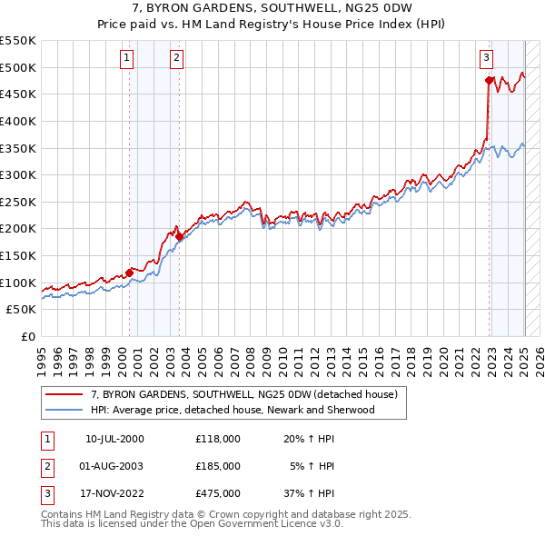 7, BYRON GARDENS, SOUTHWELL, NG25 0DW: Price paid vs HM Land Registry's House Price Index