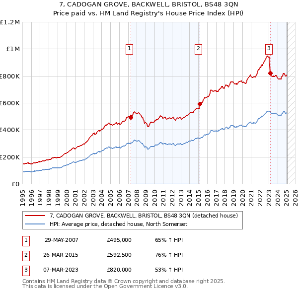 7, CADOGAN GROVE, BACKWELL, BRISTOL, BS48 3QN: Price paid vs HM Land Registry's House Price Index