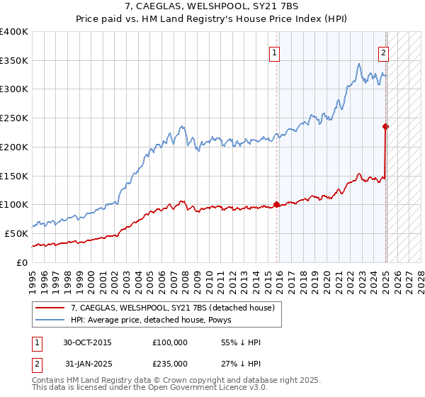 7, CAEGLAS, WELSHPOOL, SY21 7BS: Price paid vs HM Land Registry's House Price Index