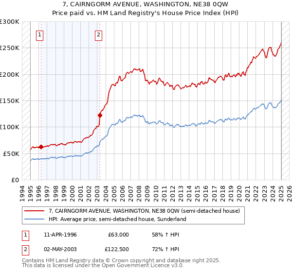7, CAIRNGORM AVENUE, WASHINGTON, NE38 0QW: Price paid vs HM Land Registry's House Price Index