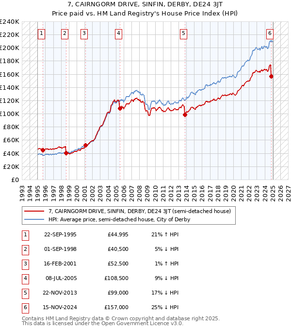 7, CAIRNGORM DRIVE, SINFIN, DERBY, DE24 3JT: Price paid vs HM Land Registry's House Price Index