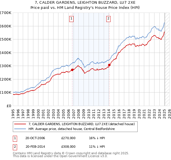 7, CALDER GARDENS, LEIGHTON BUZZARD, LU7 2XE: Price paid vs HM Land Registry's House Price Index