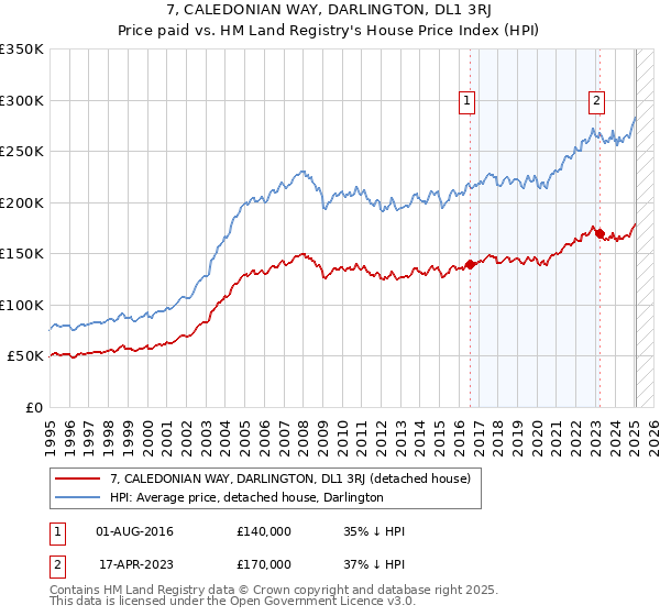 7, CALEDONIAN WAY, DARLINGTON, DL1 3RJ: Price paid vs HM Land Registry's House Price Index