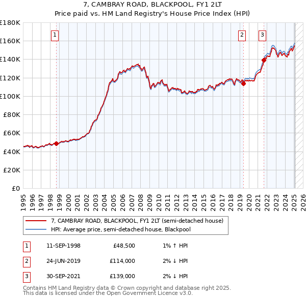 7, CAMBRAY ROAD, BLACKPOOL, FY1 2LT: Price paid vs HM Land Registry's House Price Index