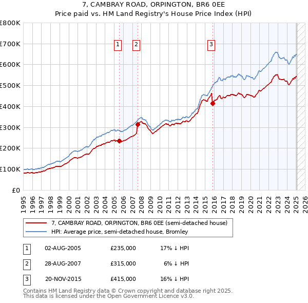 7, CAMBRAY ROAD, ORPINGTON, BR6 0EE: Price paid vs HM Land Registry's House Price Index