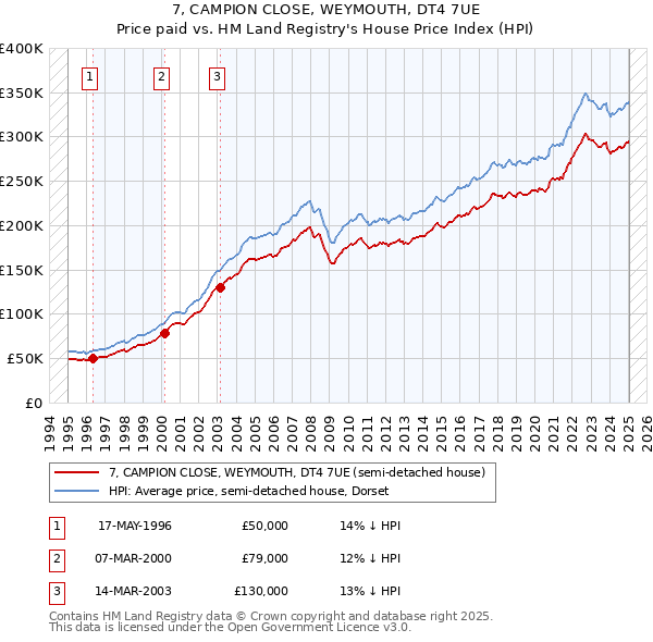 7, CAMPION CLOSE, WEYMOUTH, DT4 7UE: Price paid vs HM Land Registry's House Price Index