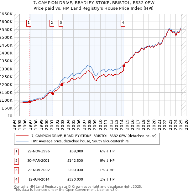 7, CAMPION DRIVE, BRADLEY STOKE, BRISTOL, BS32 0EW: Price paid vs HM Land Registry's House Price Index