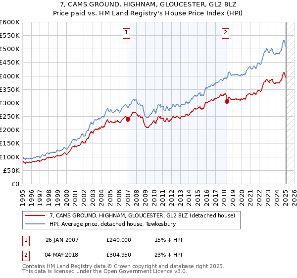 7, CAMS GROUND, HIGHNAM, GLOUCESTER, GL2 8LZ: Price paid vs HM Land Registry's House Price Index