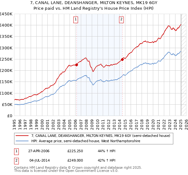 7, CANAL LANE, DEANSHANGER, MILTON KEYNES, MK19 6GY: Price paid vs HM Land Registry's House Price Index