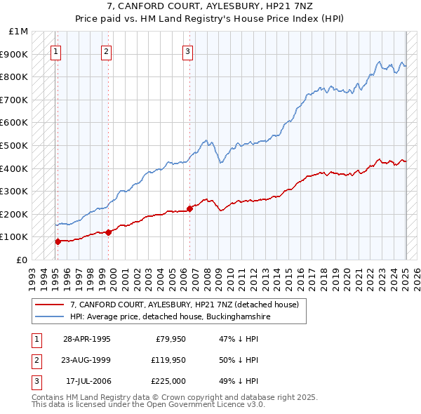 7, CANFORD COURT, AYLESBURY, HP21 7NZ: Price paid vs HM Land Registry's House Price Index