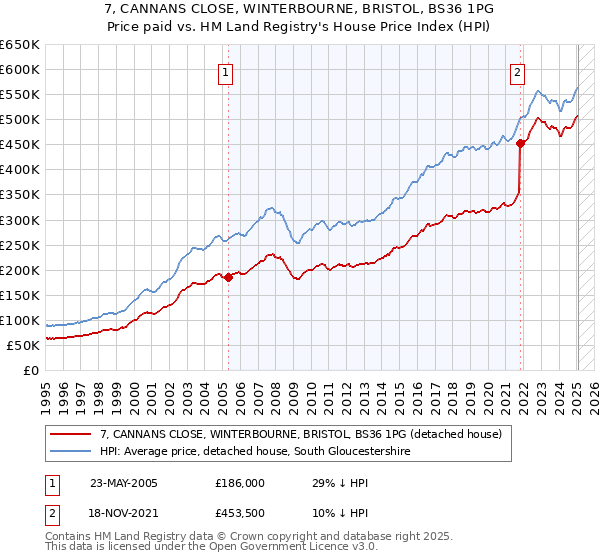 7, CANNANS CLOSE, WINTERBOURNE, BRISTOL, BS36 1PG: Price paid vs HM Land Registry's House Price Index