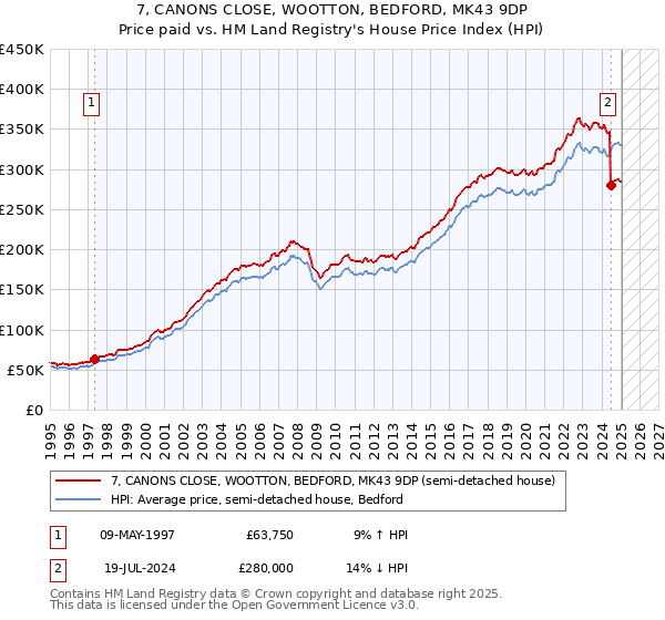 7, CANONS CLOSE, WOOTTON, BEDFORD, MK43 9DP: Price paid vs HM Land Registry's House Price Index