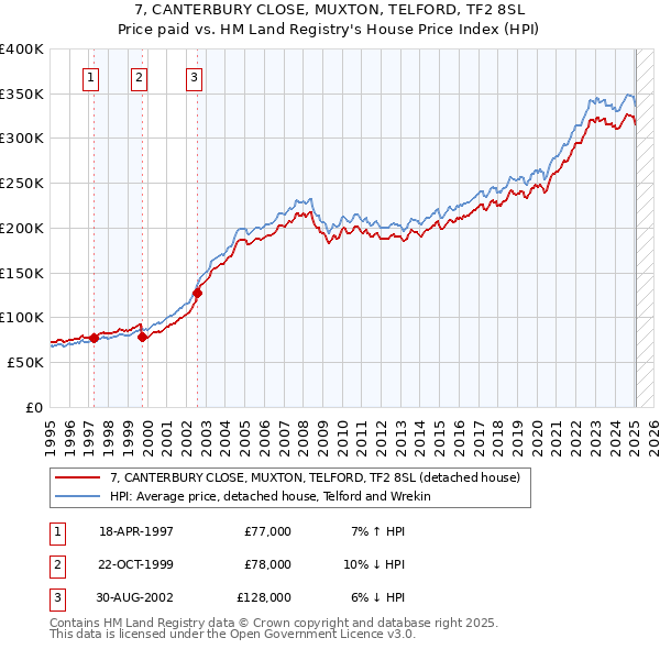 7, CANTERBURY CLOSE, MUXTON, TELFORD, TF2 8SL: Price paid vs HM Land Registry's House Price Index