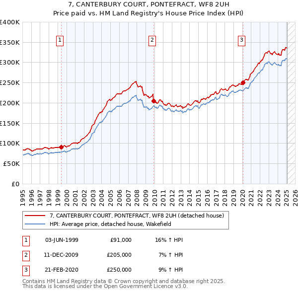 7, CANTERBURY COURT, PONTEFRACT, WF8 2UH: Price paid vs HM Land Registry's House Price Index