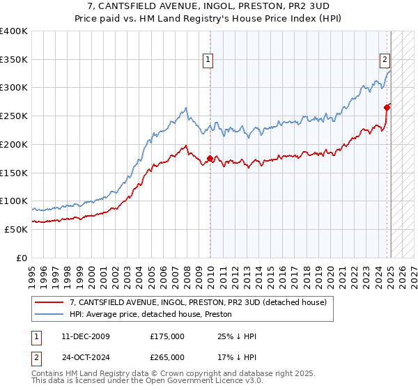 7, CANTSFIELD AVENUE, INGOL, PRESTON, PR2 3UD: Price paid vs HM Land Registry's House Price Index
