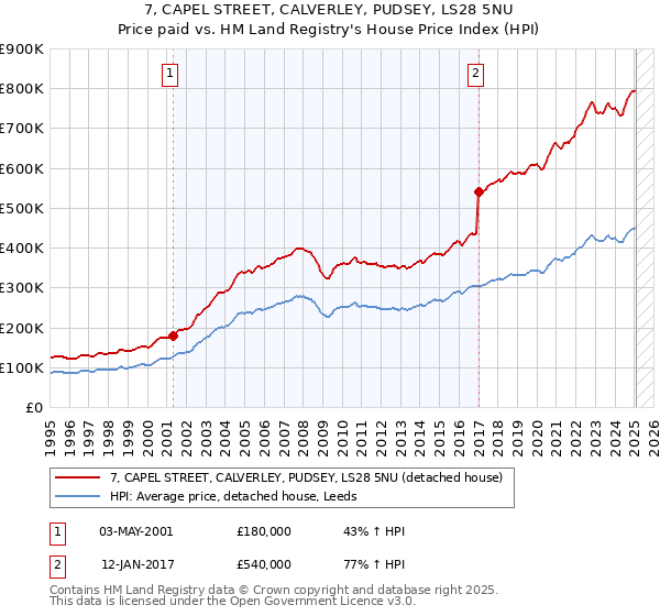 7, CAPEL STREET, CALVERLEY, PUDSEY, LS28 5NU: Price paid vs HM Land Registry's House Price Index