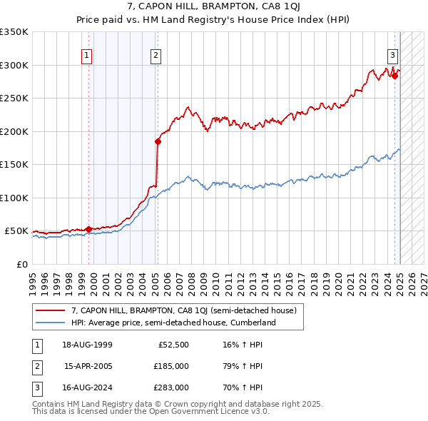 7, CAPON HILL, BRAMPTON, CA8 1QJ: Price paid vs HM Land Registry's House Price Index