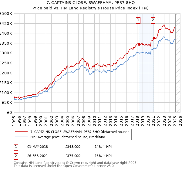 7, CAPTAINS CLOSE, SWAFFHAM, PE37 8HQ: Price paid vs HM Land Registry's House Price Index