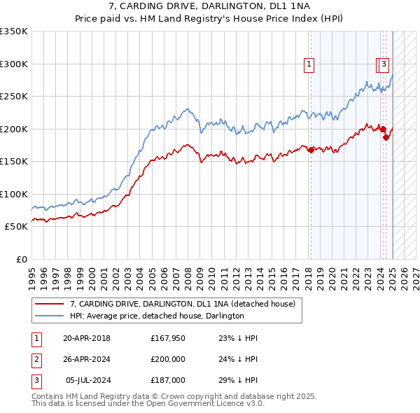 7, CARDING DRIVE, DARLINGTON, DL1 1NA: Price paid vs HM Land Registry's House Price Index