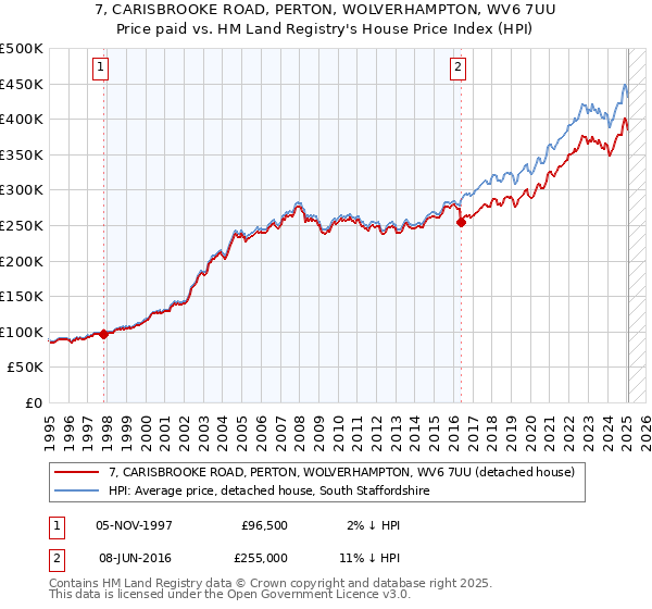 7, CARISBROOKE ROAD, PERTON, WOLVERHAMPTON, WV6 7UU: Price paid vs HM Land Registry's House Price Index