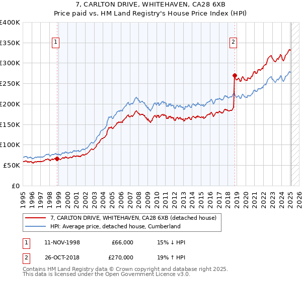 7, CARLTON DRIVE, WHITEHAVEN, CA28 6XB: Price paid vs HM Land Registry's House Price Index