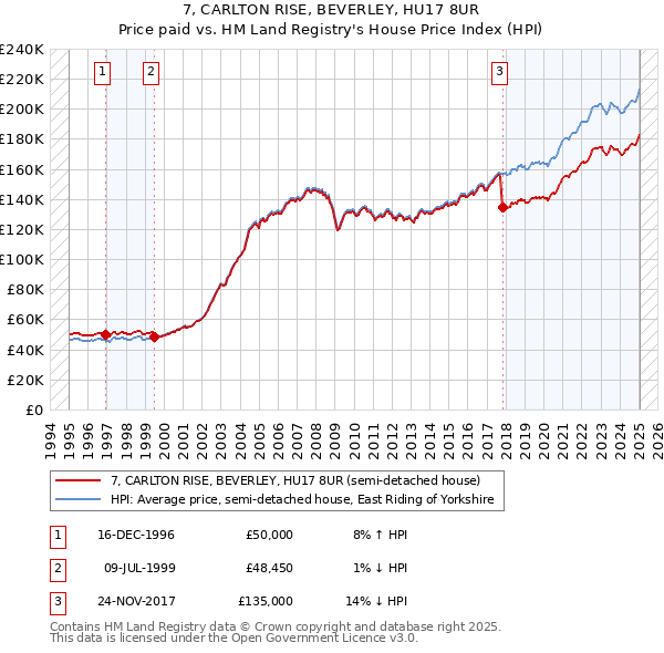 7, CARLTON RISE, BEVERLEY, HU17 8UR: Price paid vs HM Land Registry's House Price Index