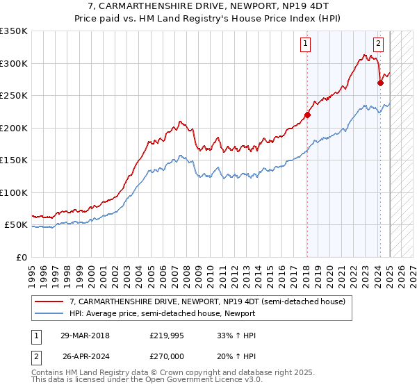 7, CARMARTHENSHIRE DRIVE, NEWPORT, NP19 4DT: Price paid vs HM Land Registry's House Price Index