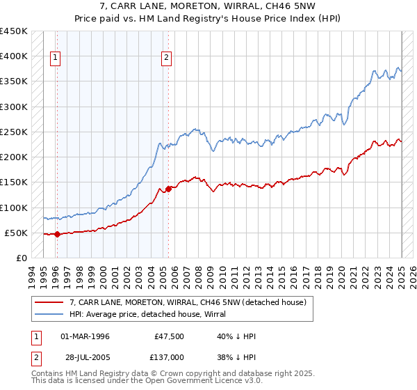 7, CARR LANE, MORETON, WIRRAL, CH46 5NW: Price paid vs HM Land Registry's House Price Index