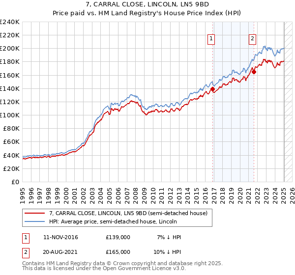 7, CARRAL CLOSE, LINCOLN, LN5 9BD: Price paid vs HM Land Registry's House Price Index