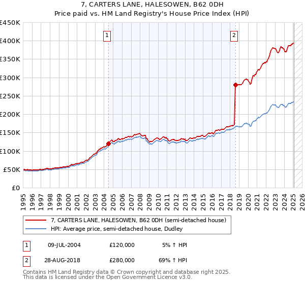 7, CARTERS LANE, HALESOWEN, B62 0DH: Price paid vs HM Land Registry's House Price Index