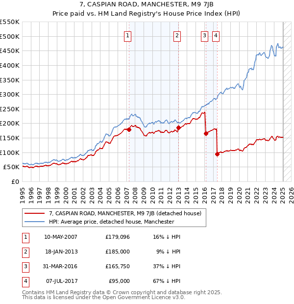 7, CASPIAN ROAD, MANCHESTER, M9 7JB: Price paid vs HM Land Registry's House Price Index