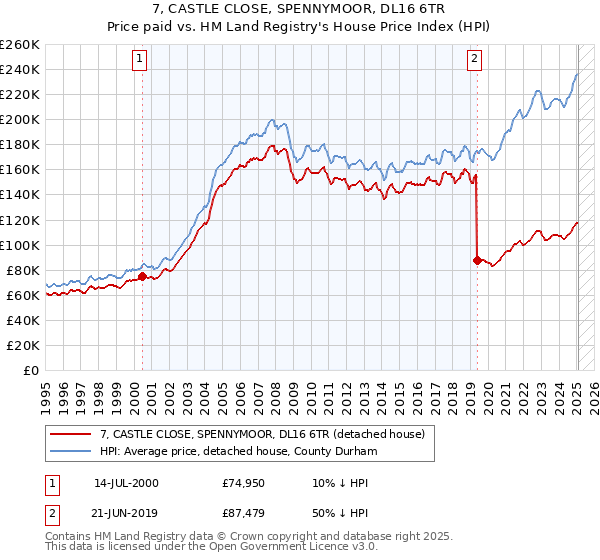 7, CASTLE CLOSE, SPENNYMOOR, DL16 6TR: Price paid vs HM Land Registry's House Price Index
