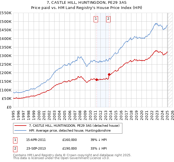 7, CASTLE HILL, HUNTINGDON, PE29 3AS: Price paid vs HM Land Registry's House Price Index