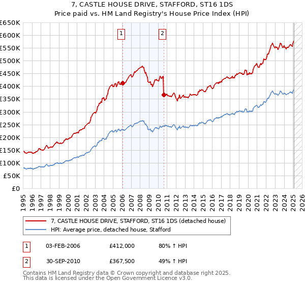 7, CASTLE HOUSE DRIVE, STAFFORD, ST16 1DS: Price paid vs HM Land Registry's House Price Index