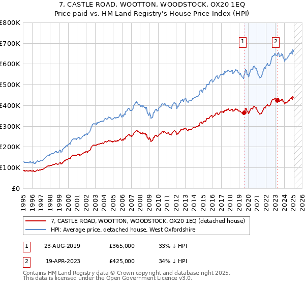 7, CASTLE ROAD, WOOTTON, WOODSTOCK, OX20 1EQ: Price paid vs HM Land Registry's House Price Index
