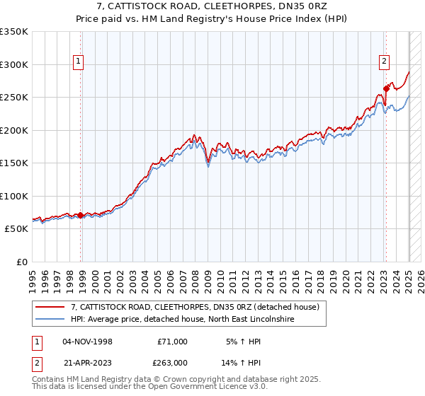 7, CATTISTOCK ROAD, CLEETHORPES, DN35 0RZ: Price paid vs HM Land Registry's House Price Index