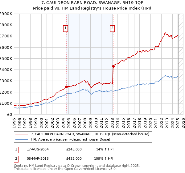 7, CAULDRON BARN ROAD, SWANAGE, BH19 1QF: Price paid vs HM Land Registry's House Price Index