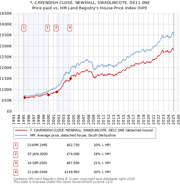7, CAVENDISH CLOSE, NEWHALL, SWADLINCOTE, DE11 0NE: Price paid vs HM Land Registry's House Price Index