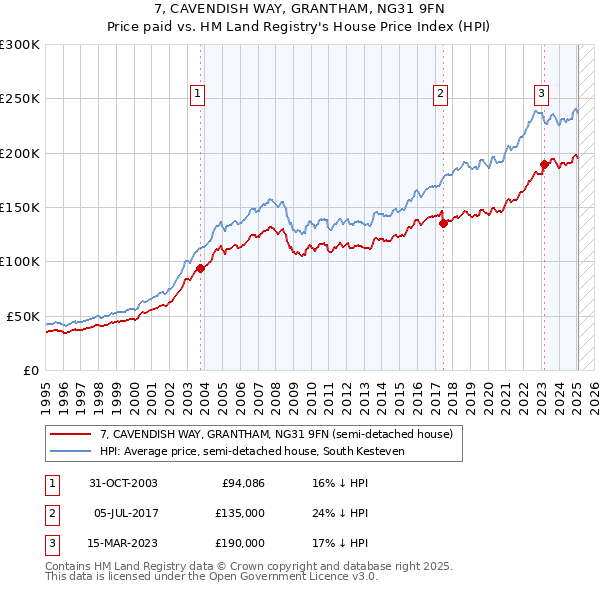 7, CAVENDISH WAY, GRANTHAM, NG31 9FN: Price paid vs HM Land Registry's House Price Index