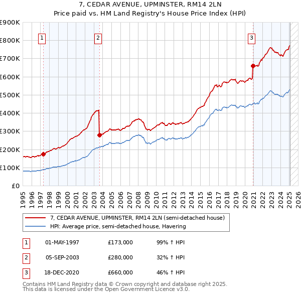 7, CEDAR AVENUE, UPMINSTER, RM14 2LN: Price paid vs HM Land Registry's House Price Index