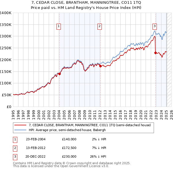 7, CEDAR CLOSE, BRANTHAM, MANNINGTREE, CO11 1TQ: Price paid vs HM Land Registry's House Price Index