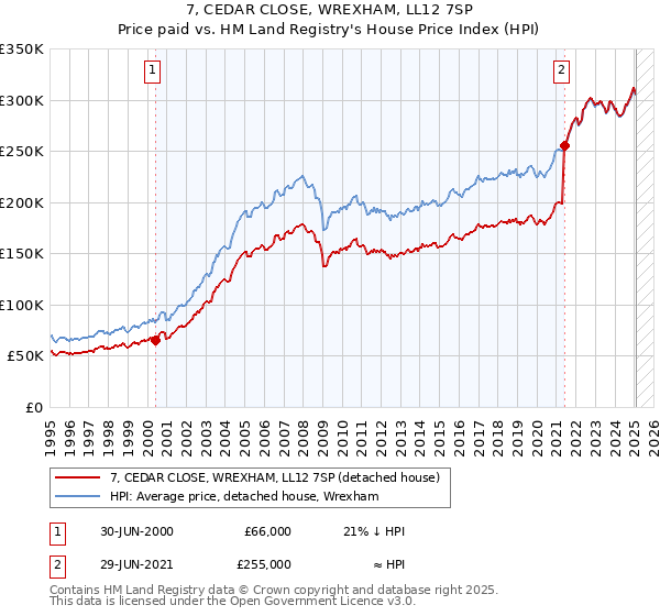 7, CEDAR CLOSE, WREXHAM, LL12 7SP: Price paid vs HM Land Registry's House Price Index