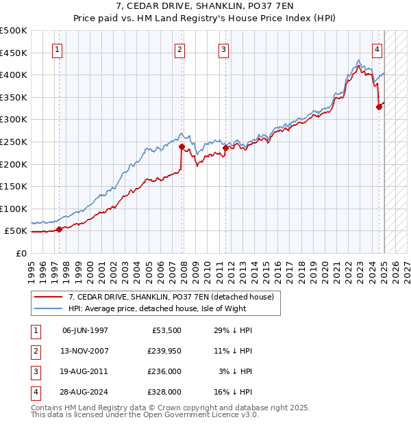7, CEDAR DRIVE, SHANKLIN, PO37 7EN: Price paid vs HM Land Registry's House Price Index