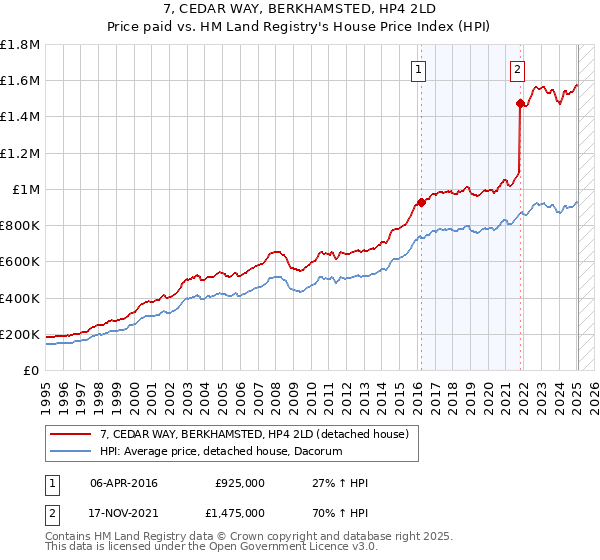 7, CEDAR WAY, BERKHAMSTED, HP4 2LD: Price paid vs HM Land Registry's House Price Index