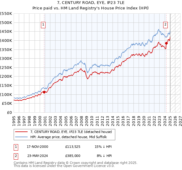 7, CENTURY ROAD, EYE, IP23 7LE: Price paid vs HM Land Registry's House Price Index