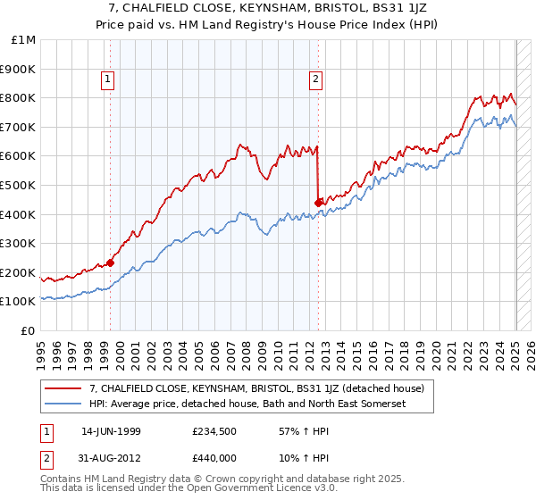 7, CHALFIELD CLOSE, KEYNSHAM, BRISTOL, BS31 1JZ: Price paid vs HM Land Registry's House Price Index