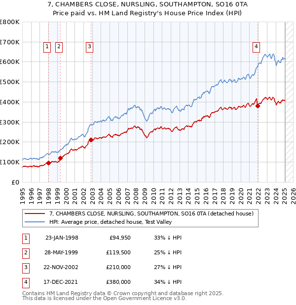 7, CHAMBERS CLOSE, NURSLING, SOUTHAMPTON, SO16 0TA: Price paid vs HM Land Registry's House Price Index