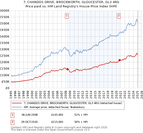 7, CHANDOS DRIVE, BROCKWORTH, GLOUCESTER, GL3 4RG: Price paid vs HM Land Registry's House Price Index