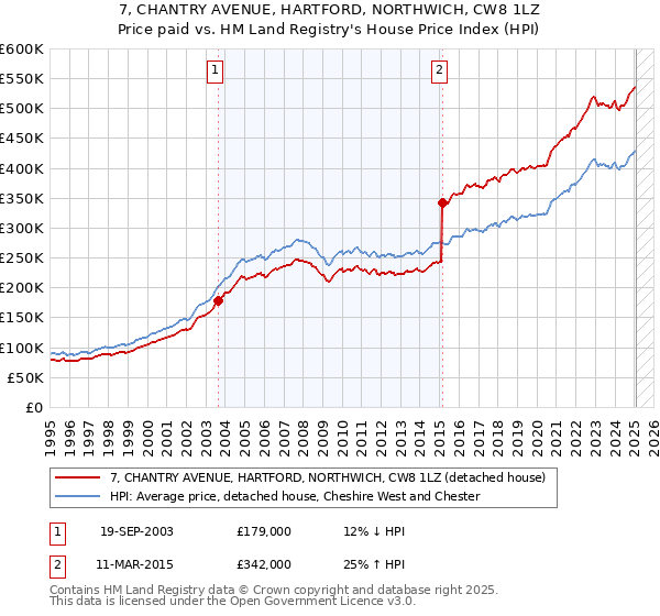 7, CHANTRY AVENUE, HARTFORD, NORTHWICH, CW8 1LZ: Price paid vs HM Land Registry's House Price Index